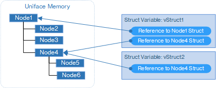 One Struct variable references multiple nodes, and multiple variables reference the
    same node.